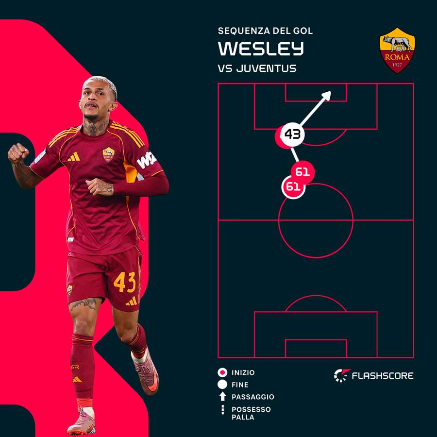 La sequenza dell'1-0