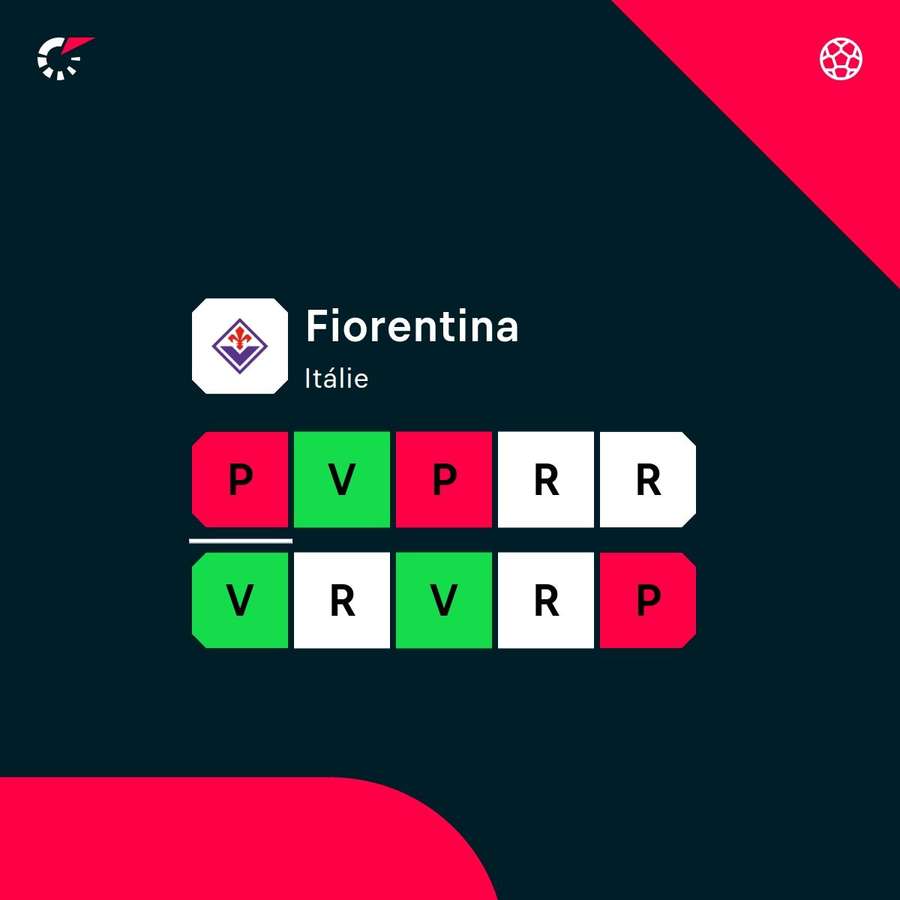 Aktuální forma Fiorentiny.
