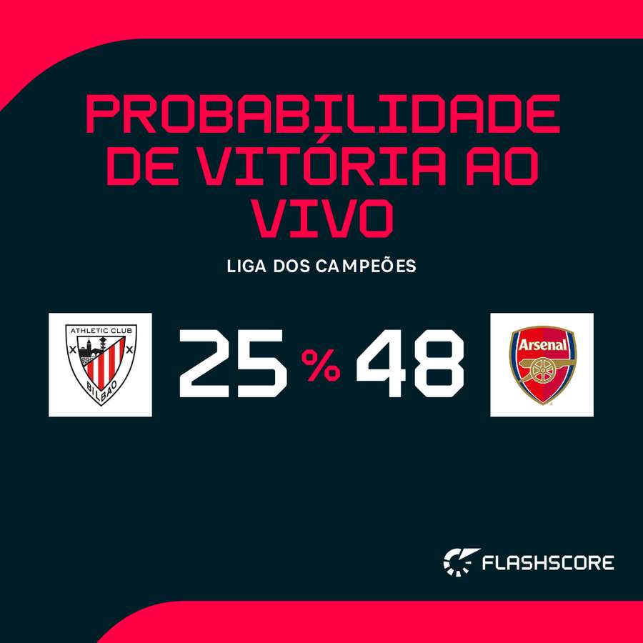 As probabilidades de vitória
