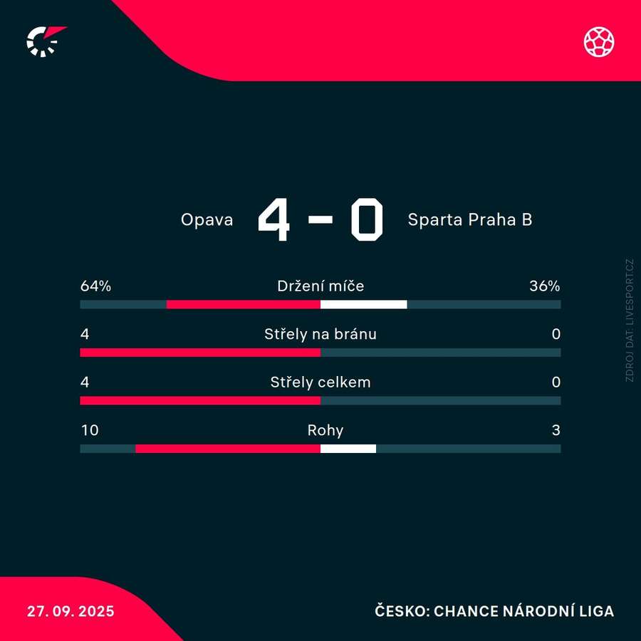Statistiky zápasu.
