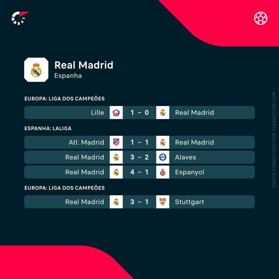 Os últimos jogos do Real Madrid