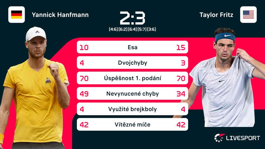 Statistiky zápas Hanfmann –⁠ Fritz