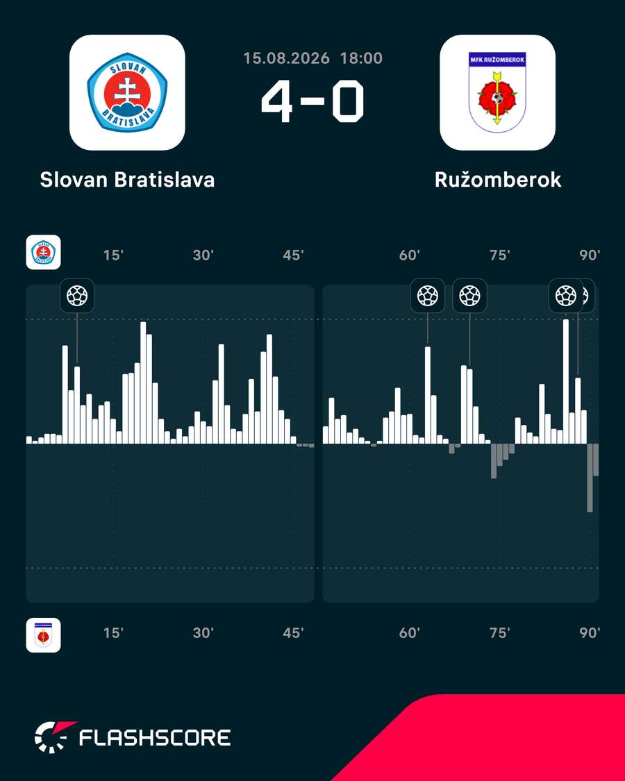 Pohľad na momentum zápasu. Pohľad na momentum zápasu.