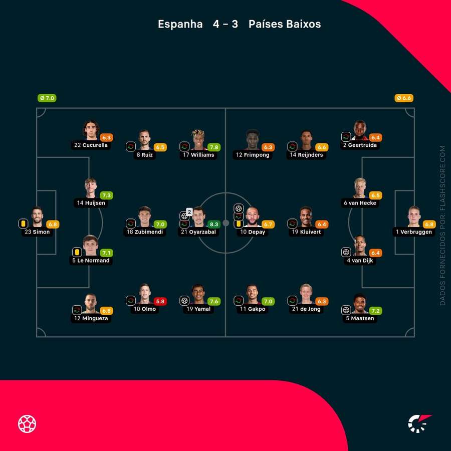 Pontuações dos jogadores