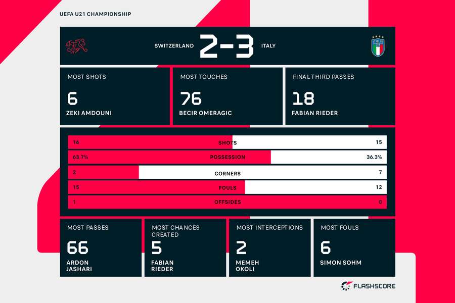 Full-time match stats