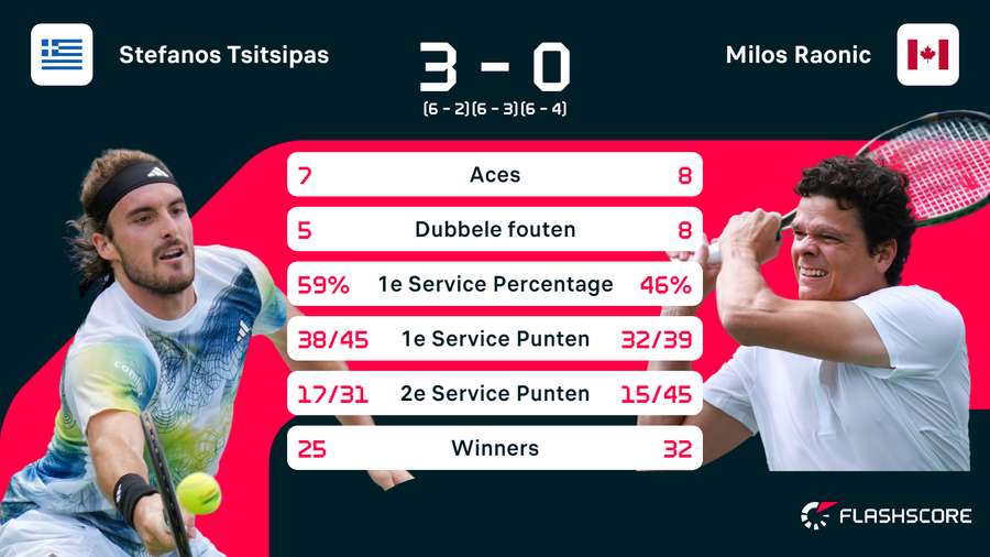 Statistieken Tsitsipas - Raonic