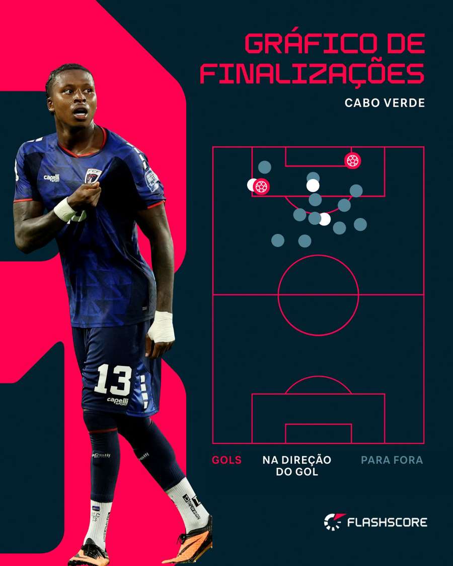 As finalizações de Cabo Verde contra a Argentina As finalizações de Cabo Verde contra a Argentina