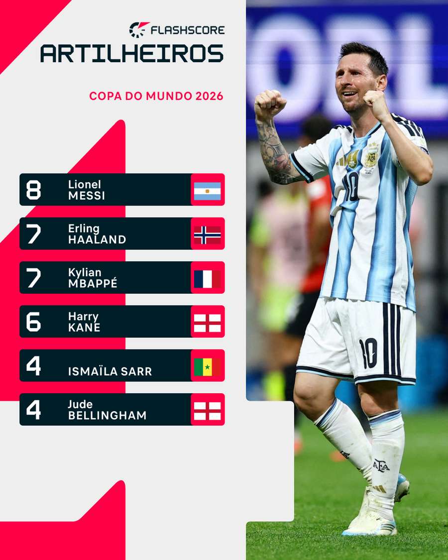 Messi reassumiu liderança da artilharia da Copa Messi reassumiu liderança da artilharia da Copa