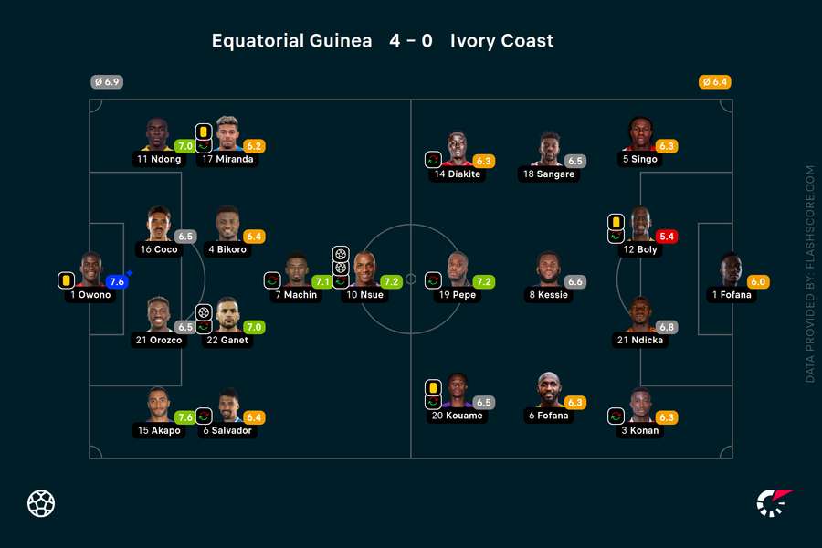 Equatorial Guinea - Ivory Coast player ratings