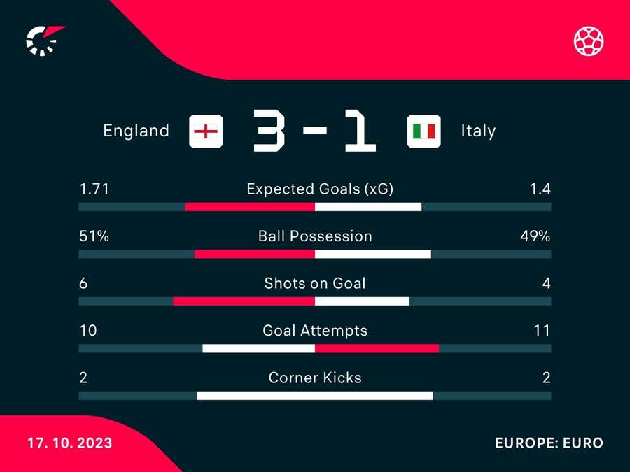 Match stats