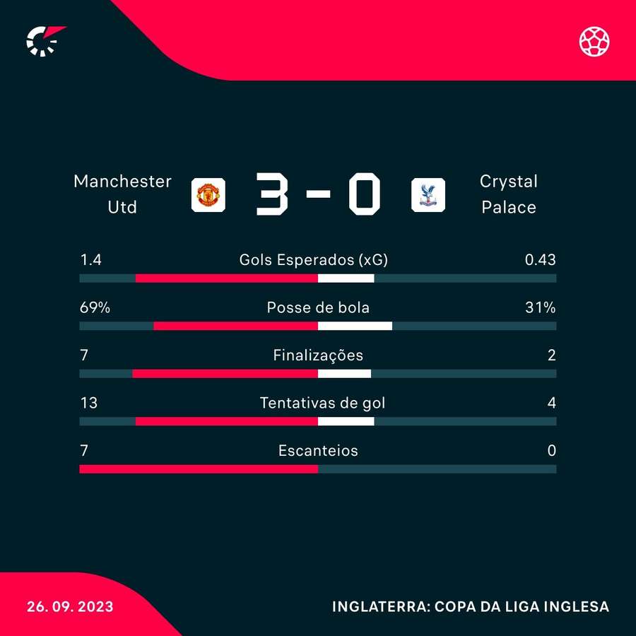 As principais estatísticas da vitória do United As principais estatísticas da vitória do United