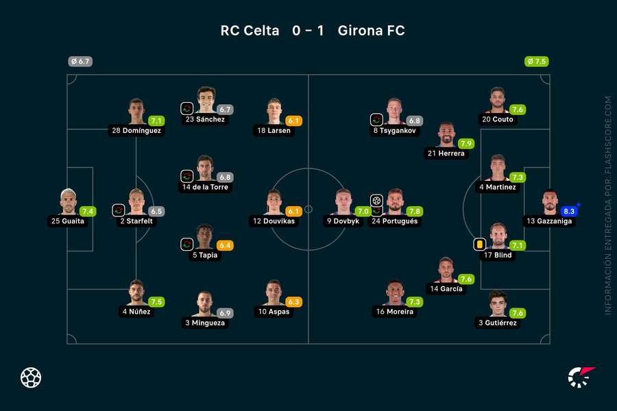 Las notas del Celta-Girona