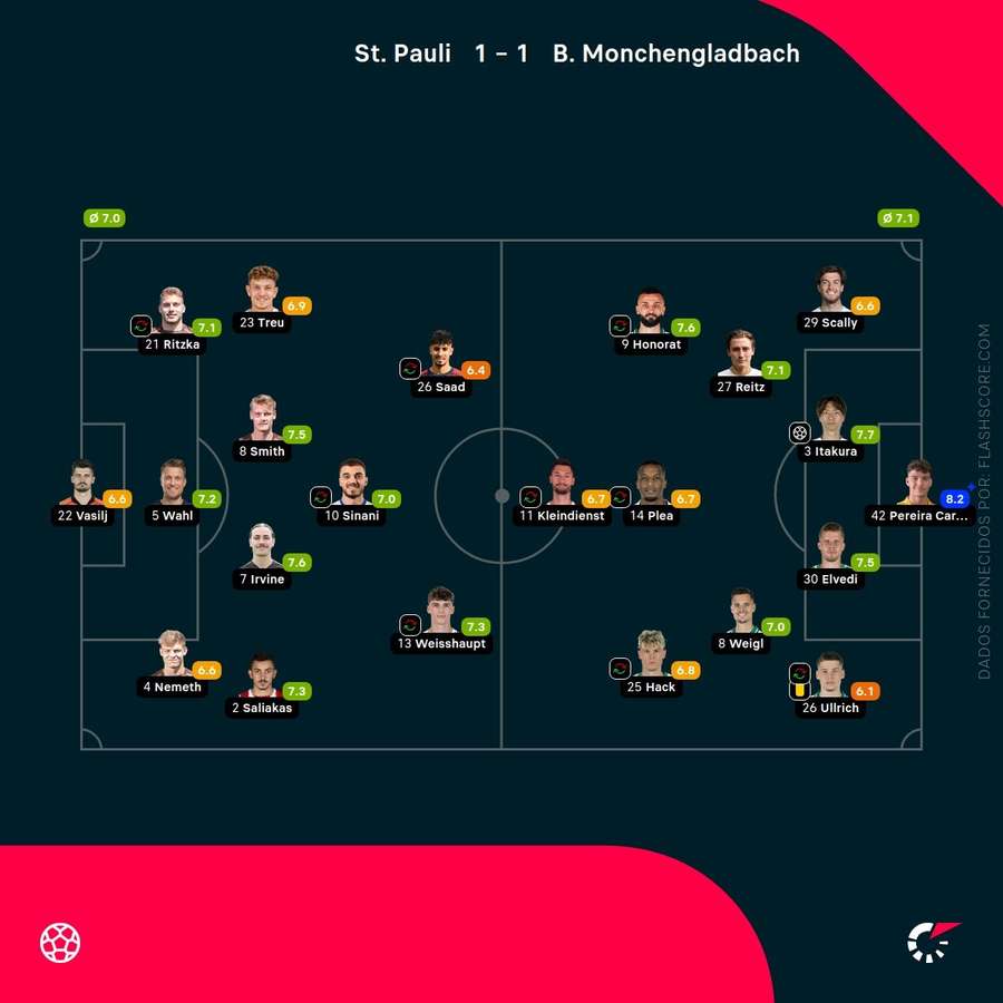 As pontuações dos jogadores