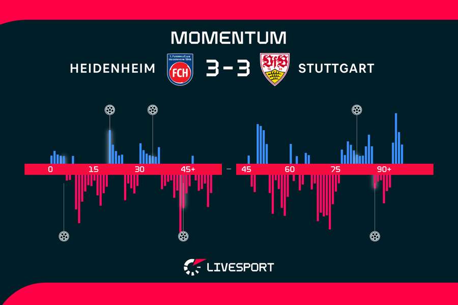 Momentum zápasu. Momentum zápasu.
