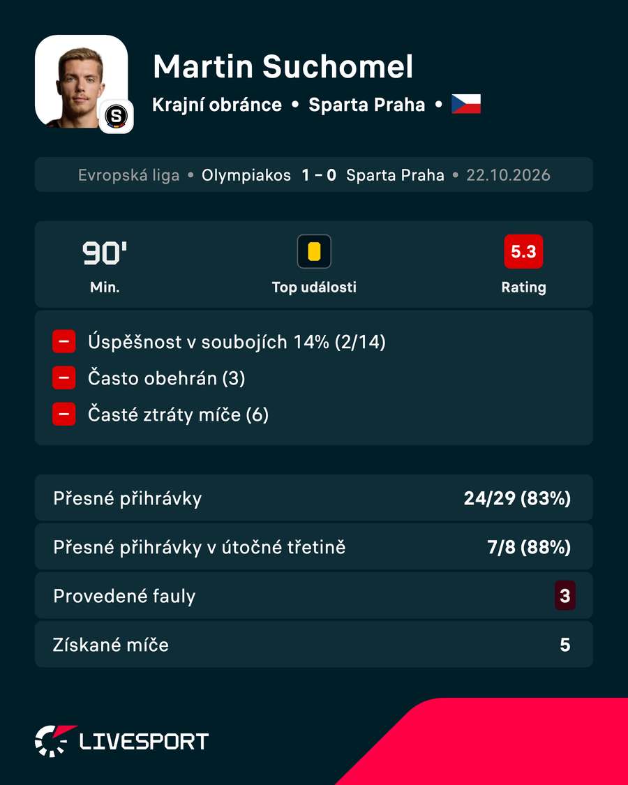 Suchomelův výkon pohledem čísel. Suchomelův výkon pohledem čísel.