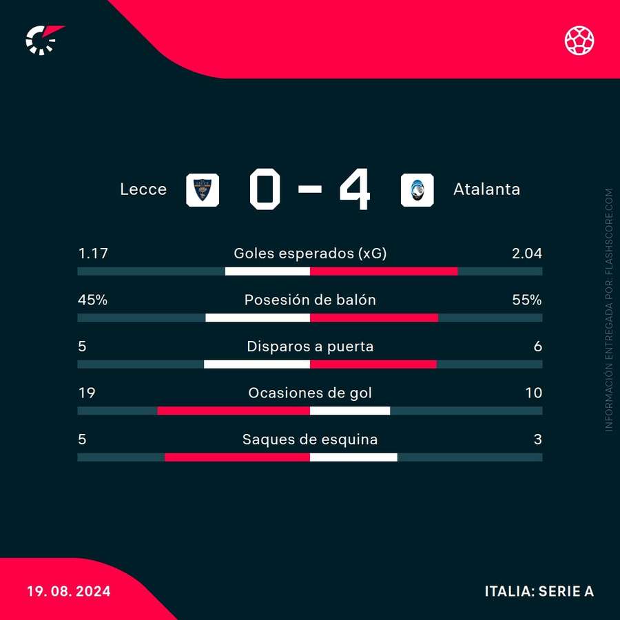 Estadísticas del Lecce-Atalanta