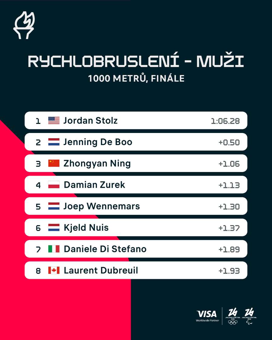 Výsledky olympijského závodu na 1000 metrů. Výsledky olympijského závodu na 1000 metrů.