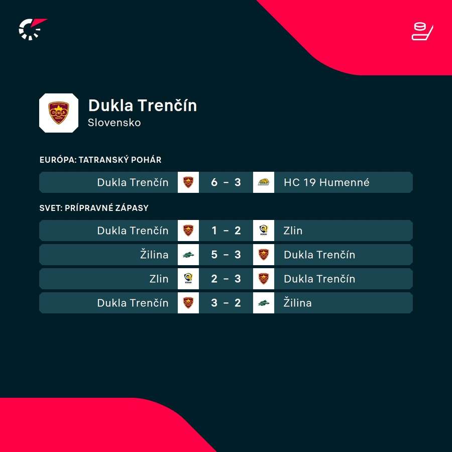 Predošlé výsledky Trenčína. Predošlé výsledky Trenčína.