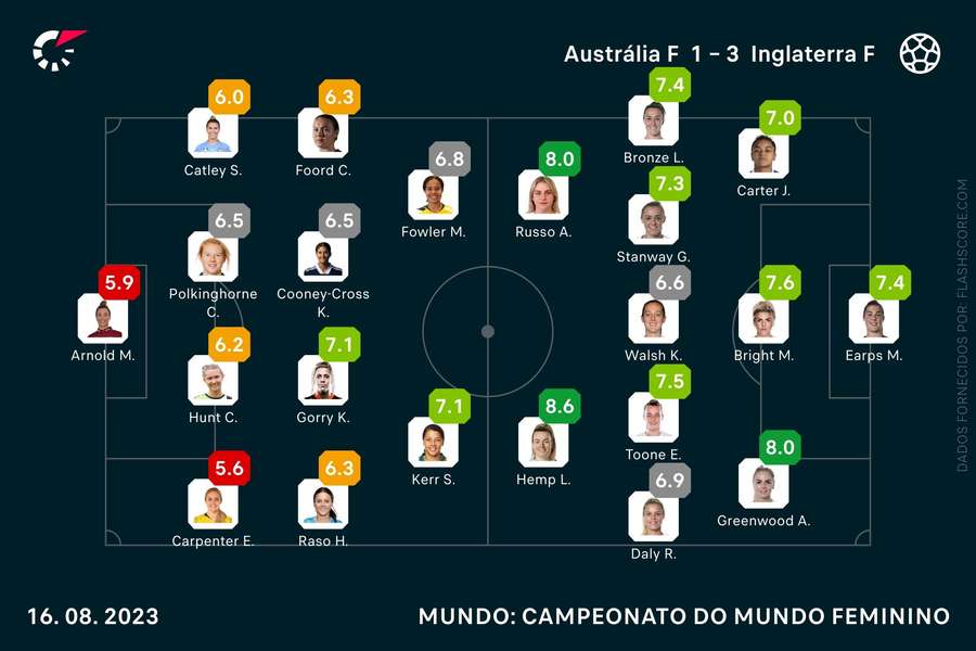 As notas individuais dos onzes iniciais