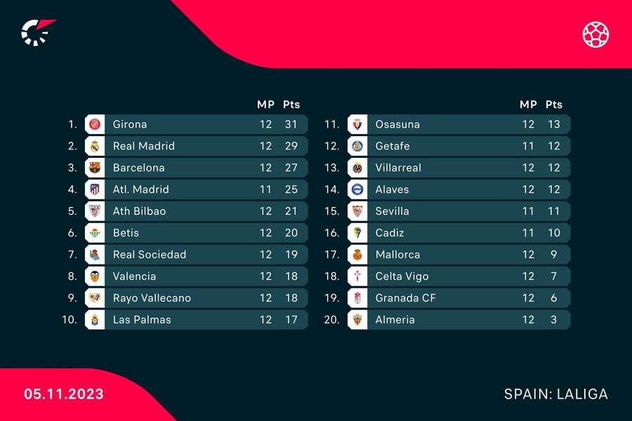 La Liga standings