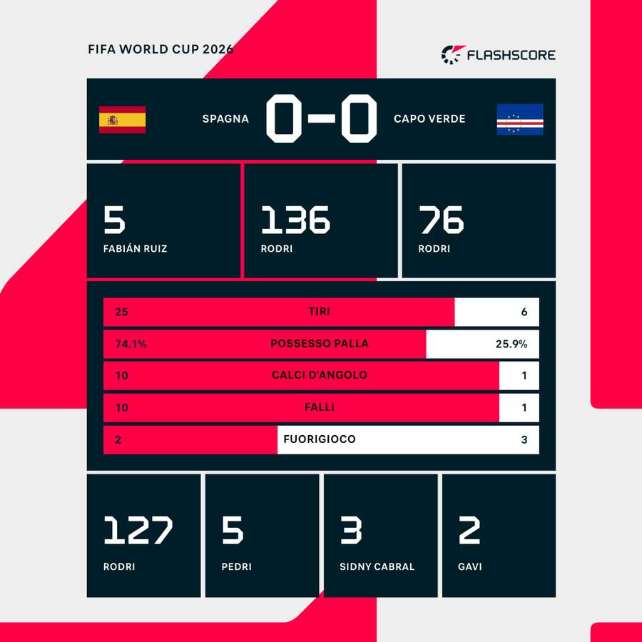 Le statistiche del match Le statistiche del match