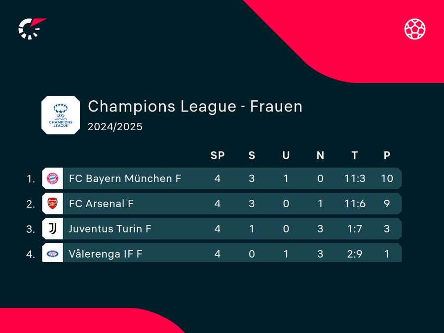 Die Bayern wollen den nächsten Schritt machen.