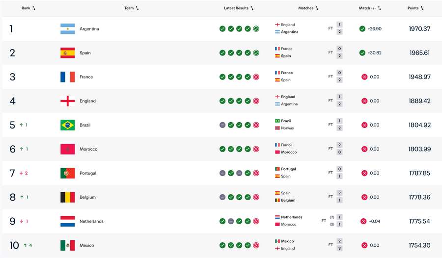 Atual top 10 do ranking de seleções Atual top 10 do ranking de seleções