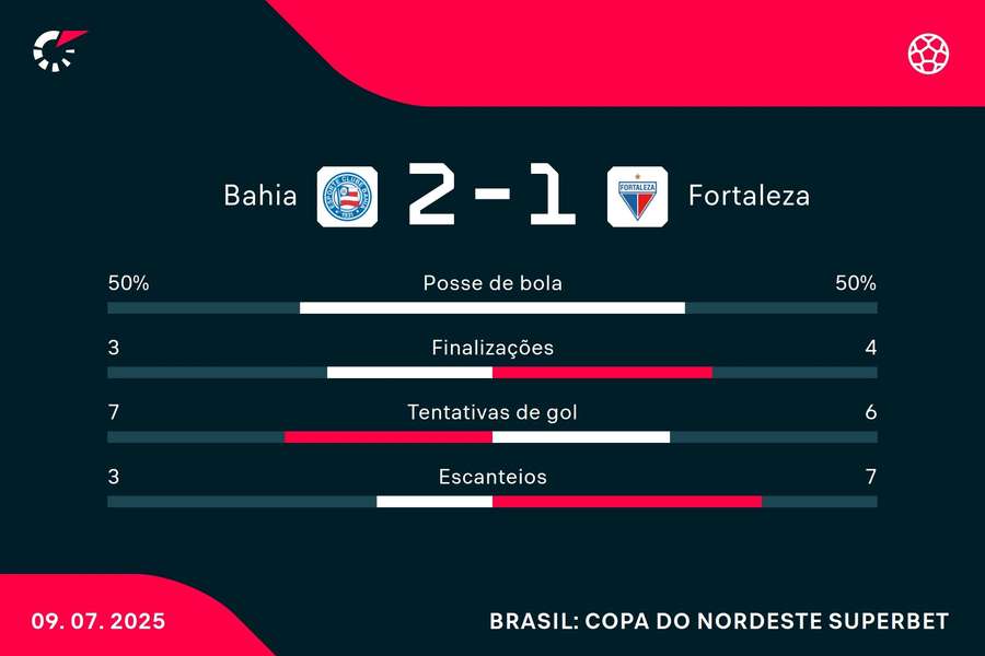 As estatísticas de Bahia 2x1 Fortaleza