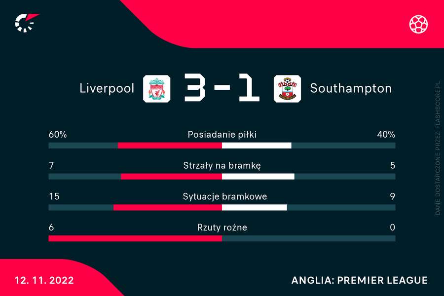 Liverpool - Southampton | statystyki ofensywne
