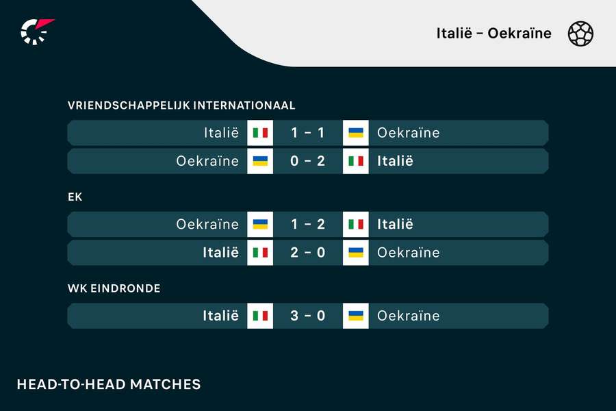 De vorige vijf ontmoetingen tussen Italië en Oekraïne