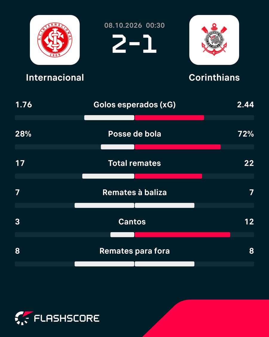 As principais estatísticas da partida As principais estatísticas da partida