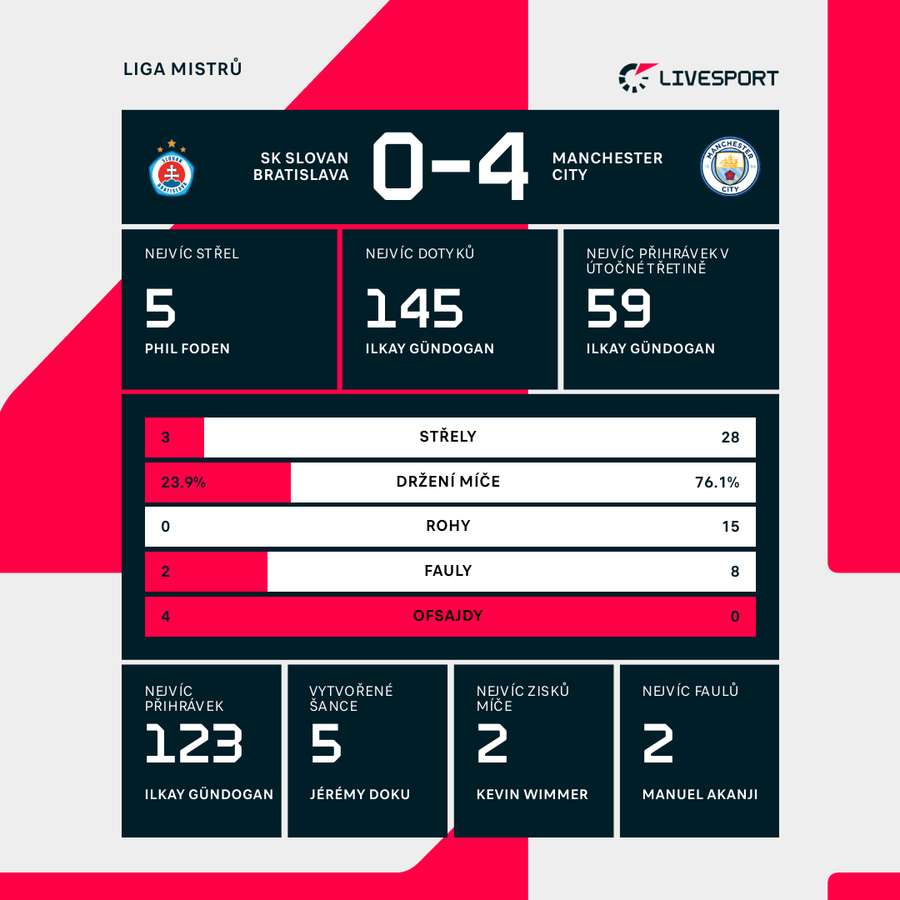 Statistiky zápasu Slovan Bratislava – Manchester City.