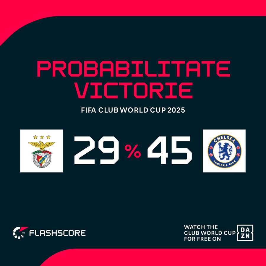Probabilitate victorie Benfica - Chelsea