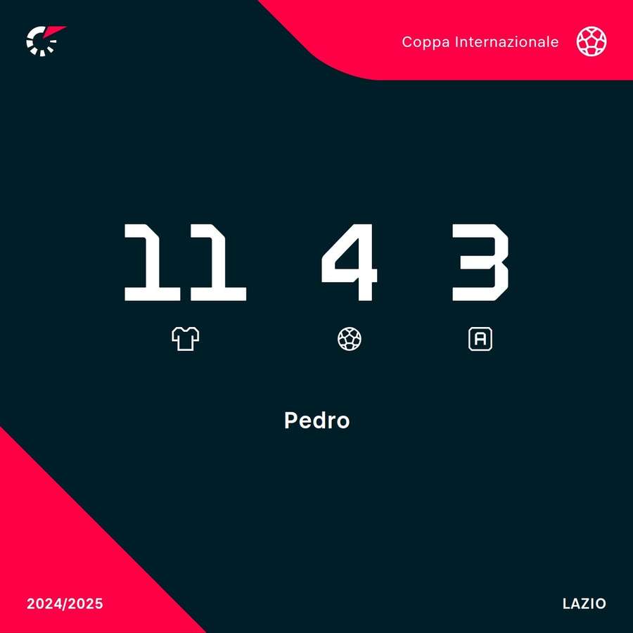 Le statistiche attuali di Pedro in Europa League