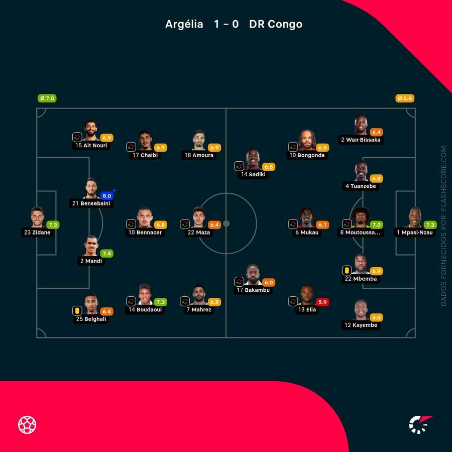 Pontuações dos jogadores