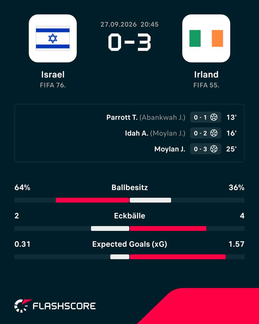 Die Stats zum Spiel: Irland vs. Israel Die Stats zum Spiel: Irland vs. Israel