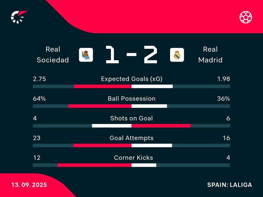 Match stats Match stats