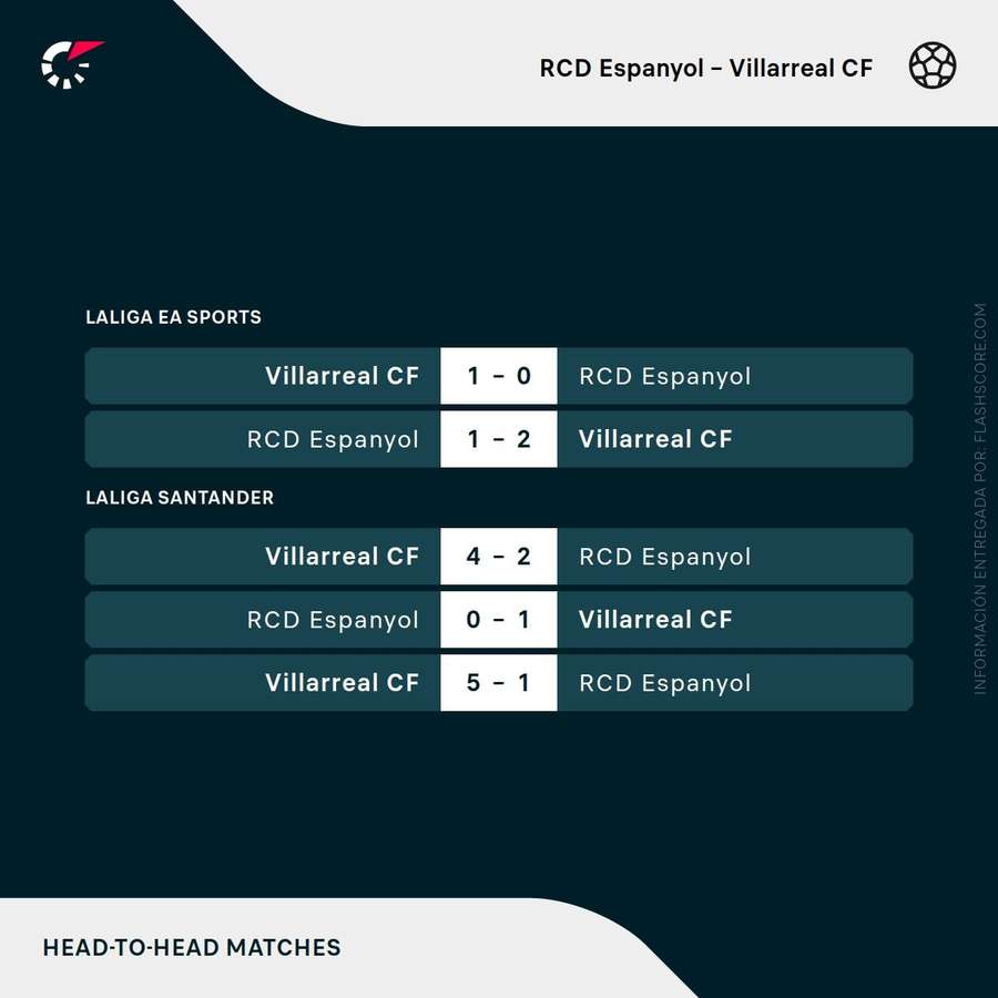 Últimos enfrentamientos entre Espanyol y Villarreal Últimos enfrentamientos entre Espanyol y Villarreal