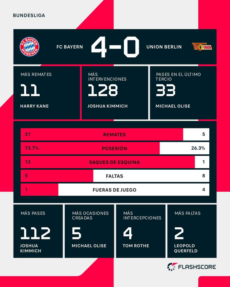 Estadísticas del Bayern-Unión Berlín