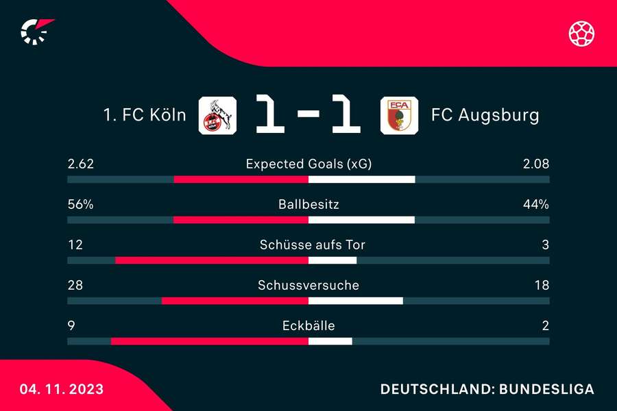 Statistiken Augsburg vs. Köln.