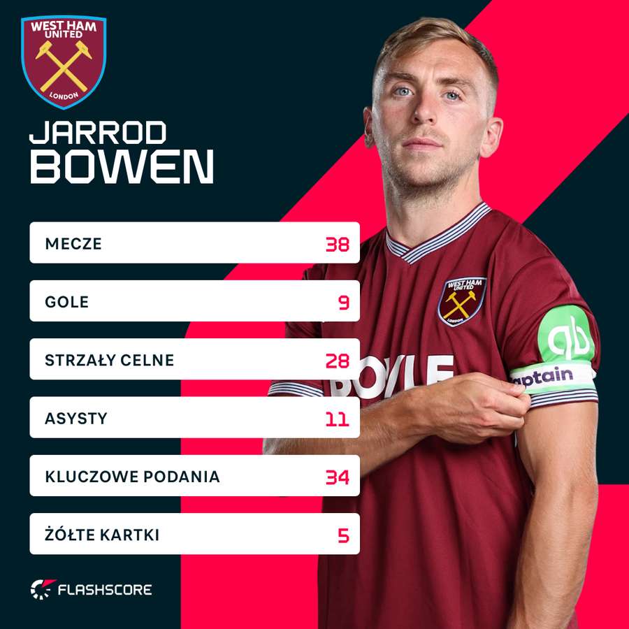 Bowen rozegrał komplet meczów w Premier League 25/26 Bowen rozegrał komplet meczów w Premier League 25/26