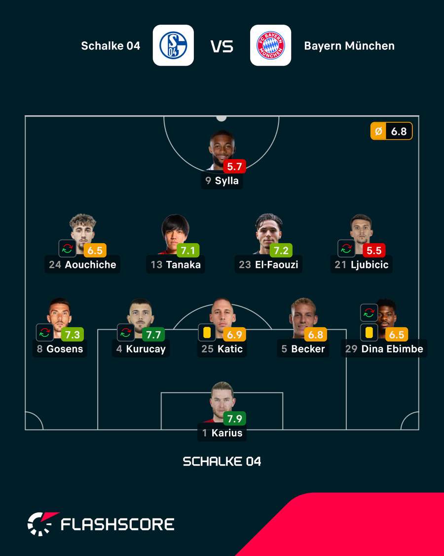Die Startelf von Schalke 04 Die Startelf von Schalke 04