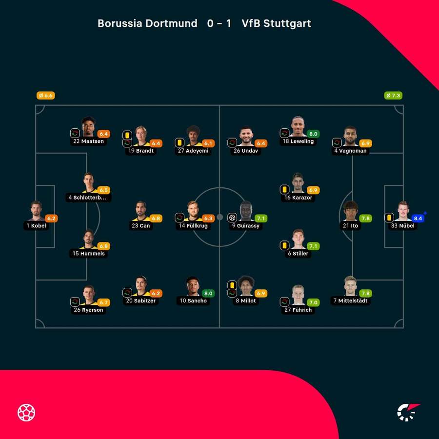 Noten: Borussia Dortmund vs. VfB Stuttgart