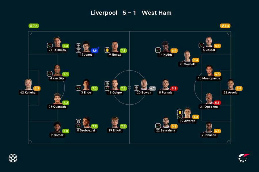 Pomeczowe oceny zawodników meczu Liverpool - West Ham United