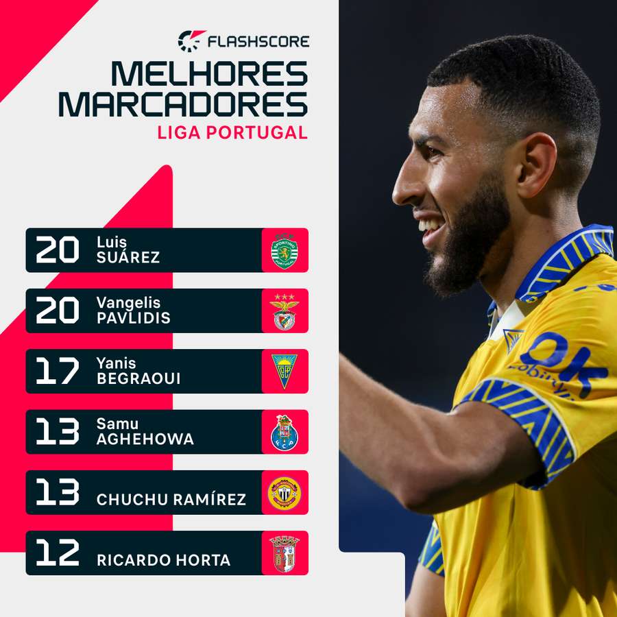 Os melhores marcadores da Liga Portugal