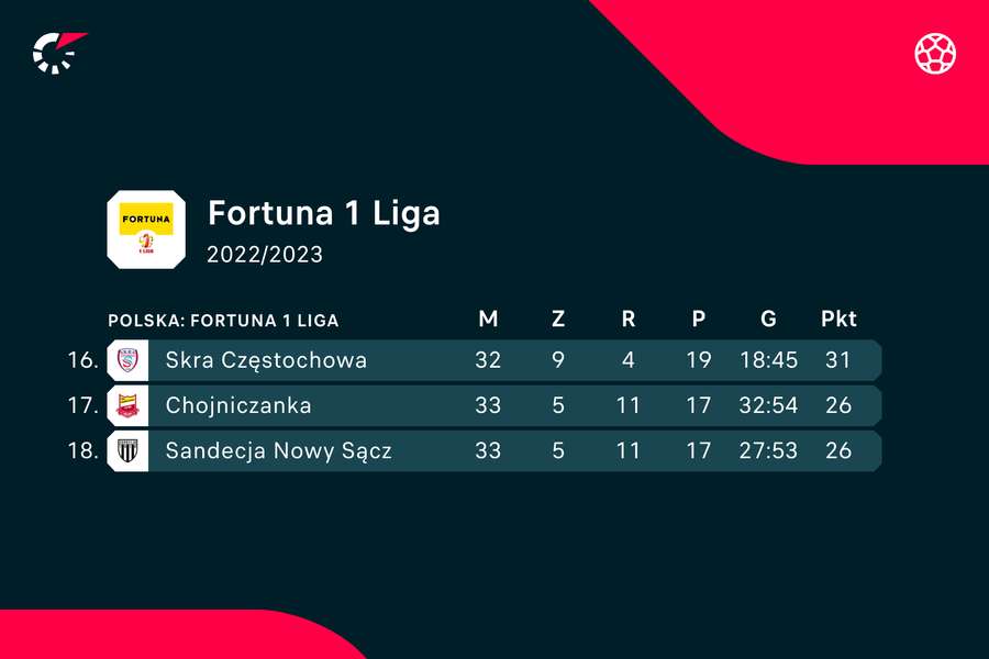Komplet zespołów żegnających się z Fortuna 1 Ligą na kolejkę przed końcem
