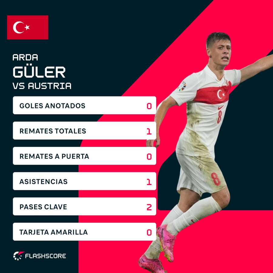 Estadísticas de Arda Güler ante Austria