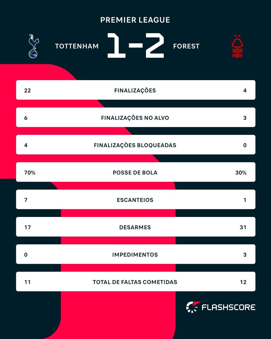 As estatísticas de Tottenham 1x2 Nottingham Forest