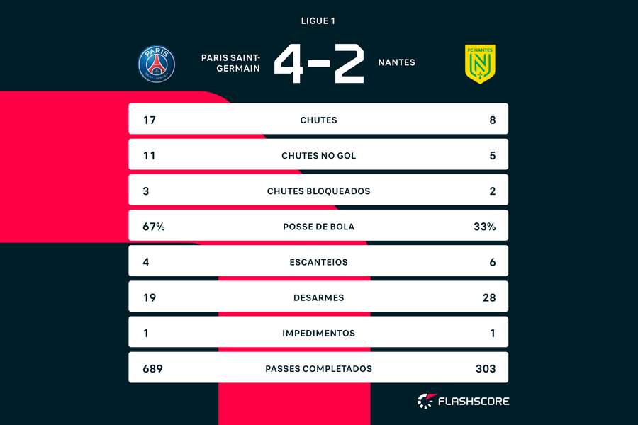 Estatísticas da vitória do PSG em casa