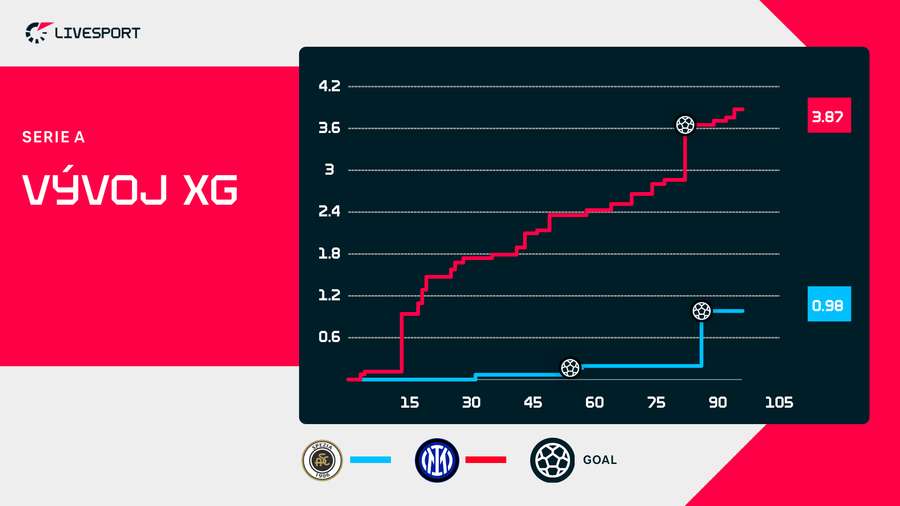 Fotbalisté Interu doplatili na mizernou koncovku.